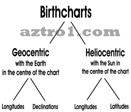 Four charts in Magi Astrology