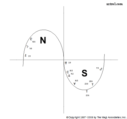 Visualising declinations and latitudes as a sine wave